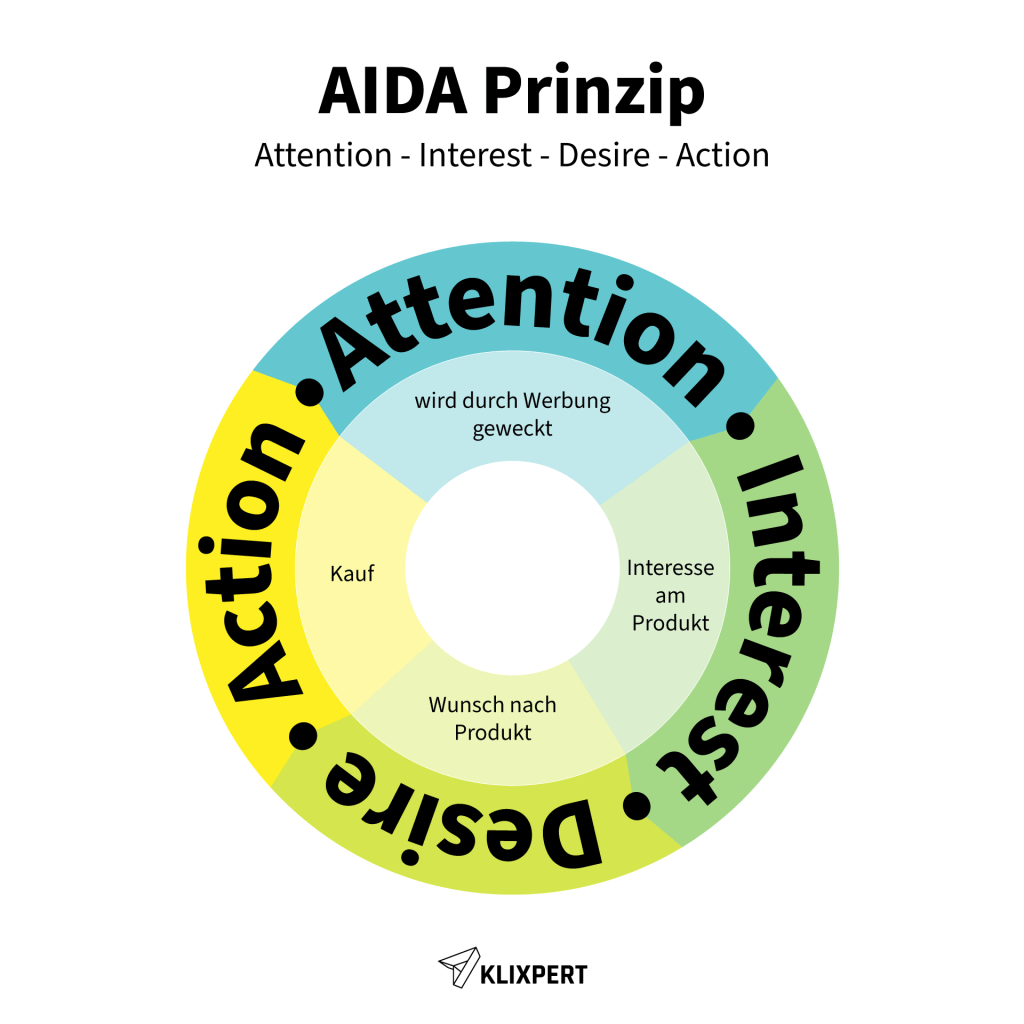 AIDA: das vier Stufen Prinzip der Customer Journey