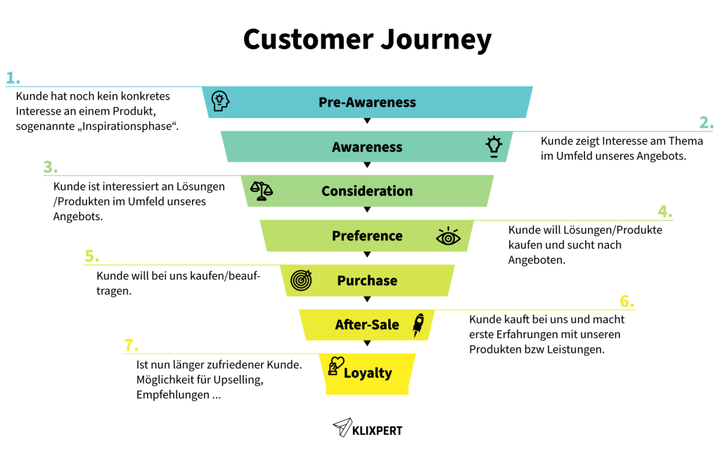 7 Stufen der Customer Journey