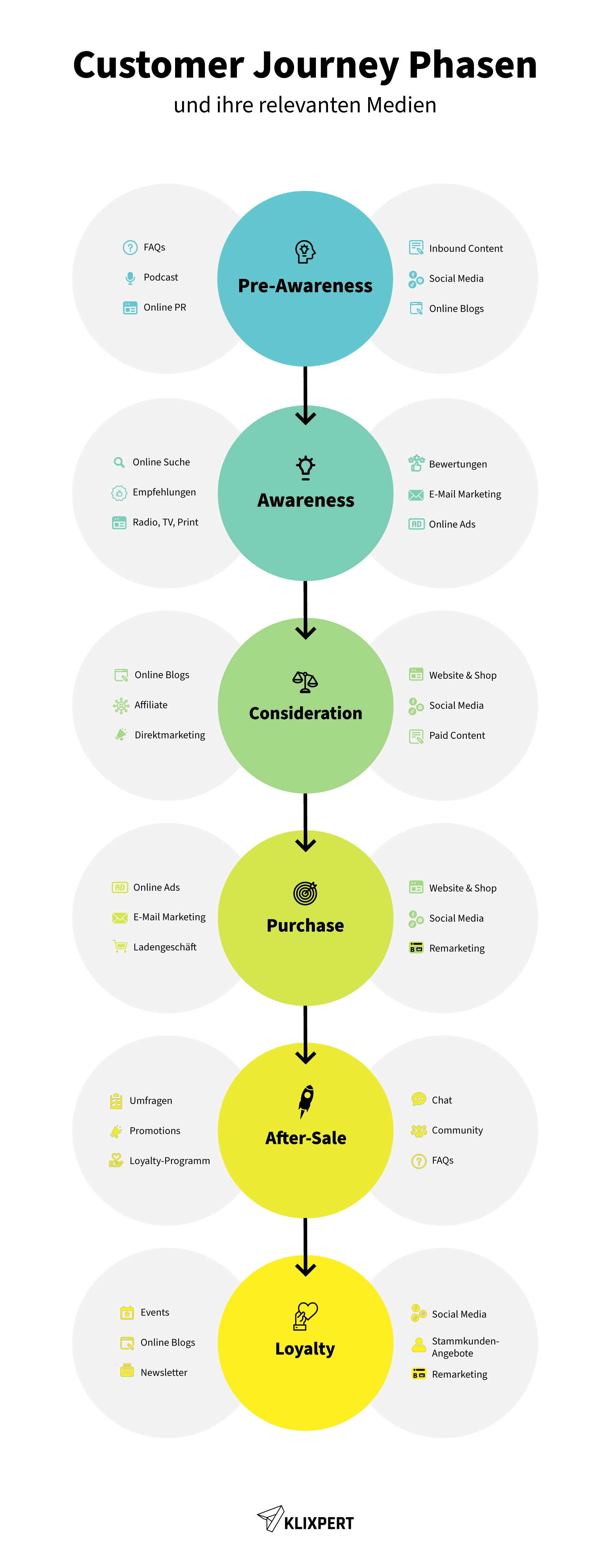 Customer Journey Phasen und ihre relevanten Medien