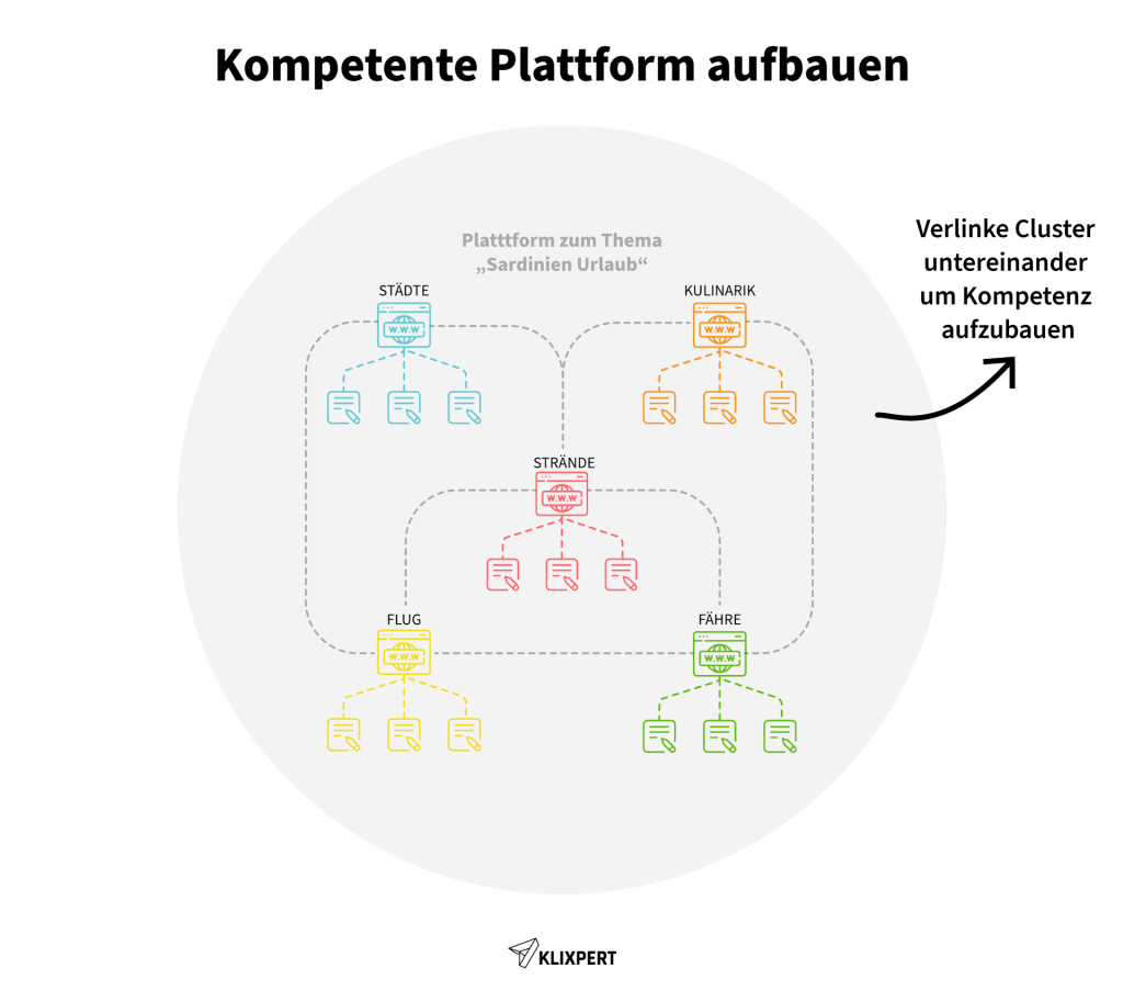 Themencluster & Auswirkungen auf SEO & Sales