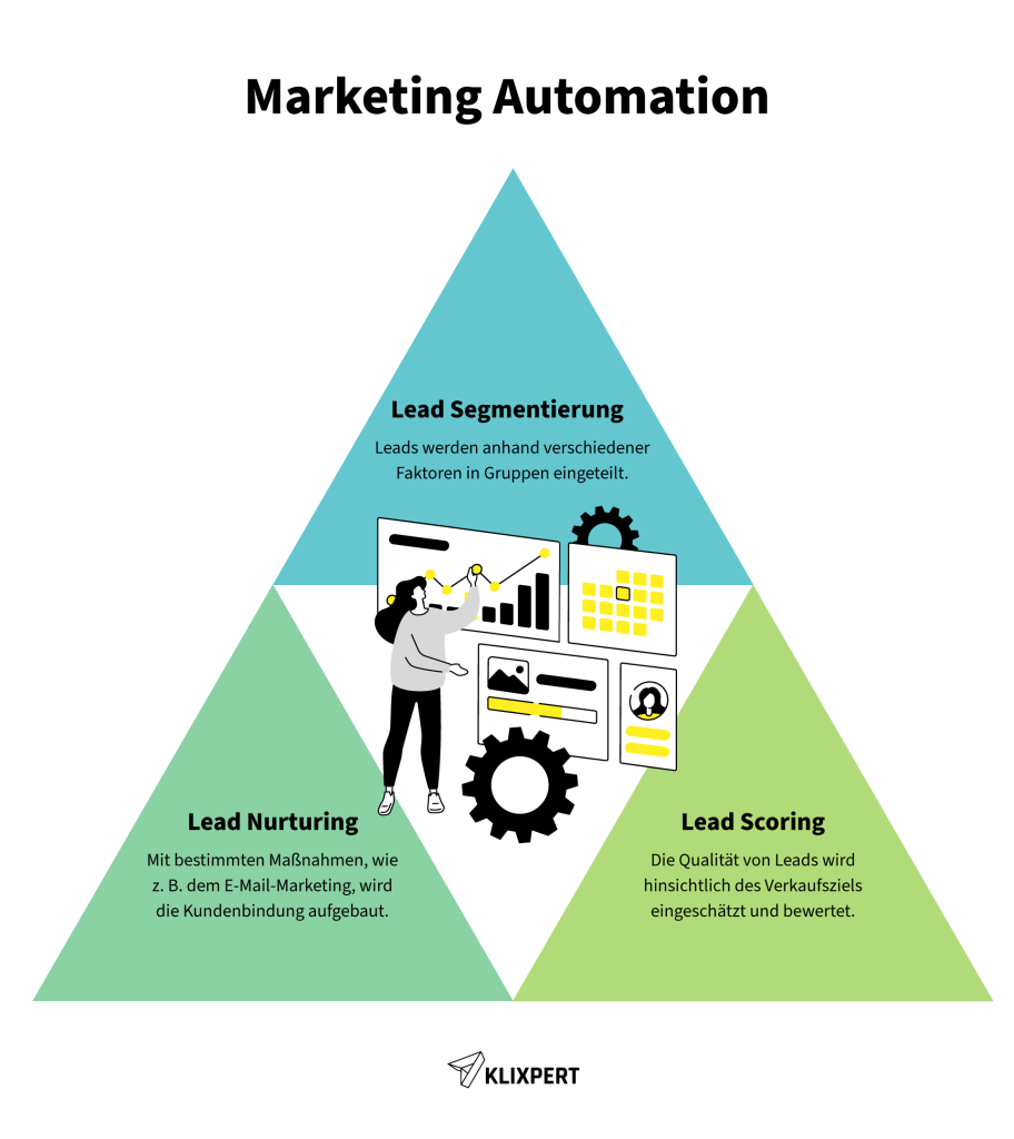 Was gehört zur Marketing Automation?