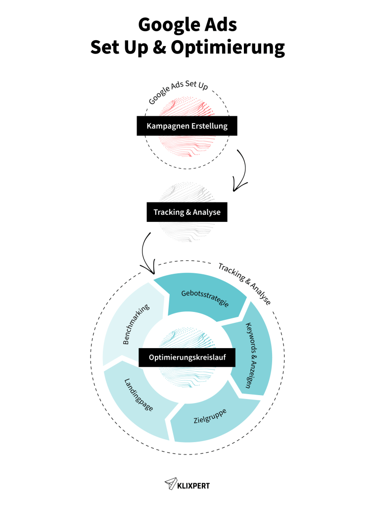 Optimierungsprozess von Google Ads