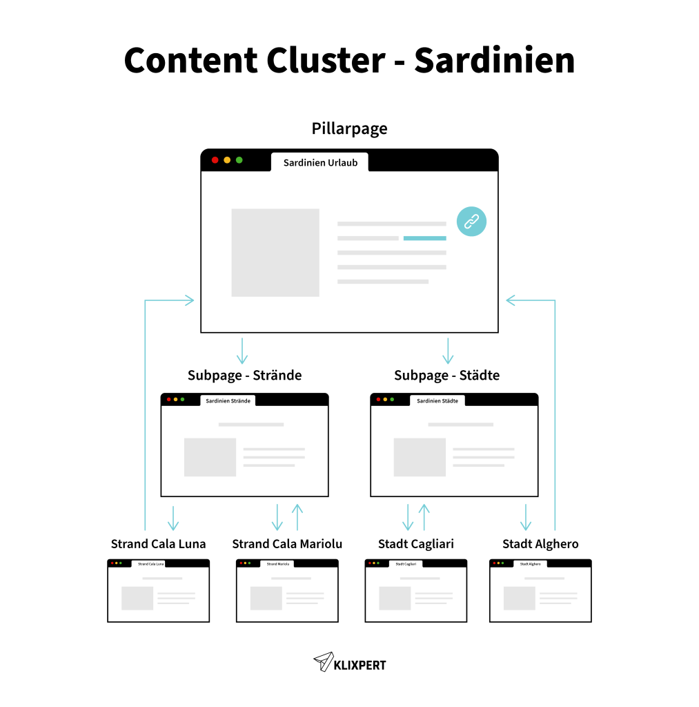 Interne Verlinkungen durch Content Cluster - Fallbeispiel Sardinien