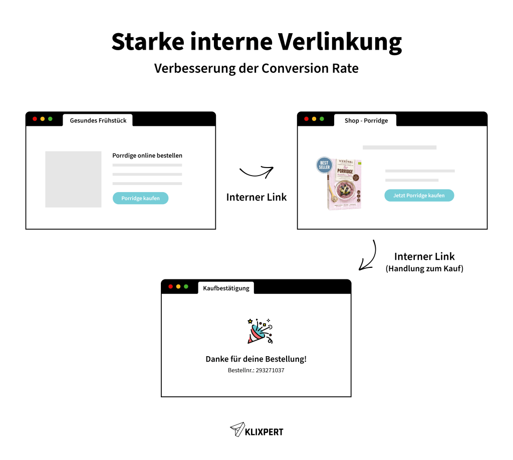 Vorteile der internen Verlinkung - Verbesserung der conversion rate