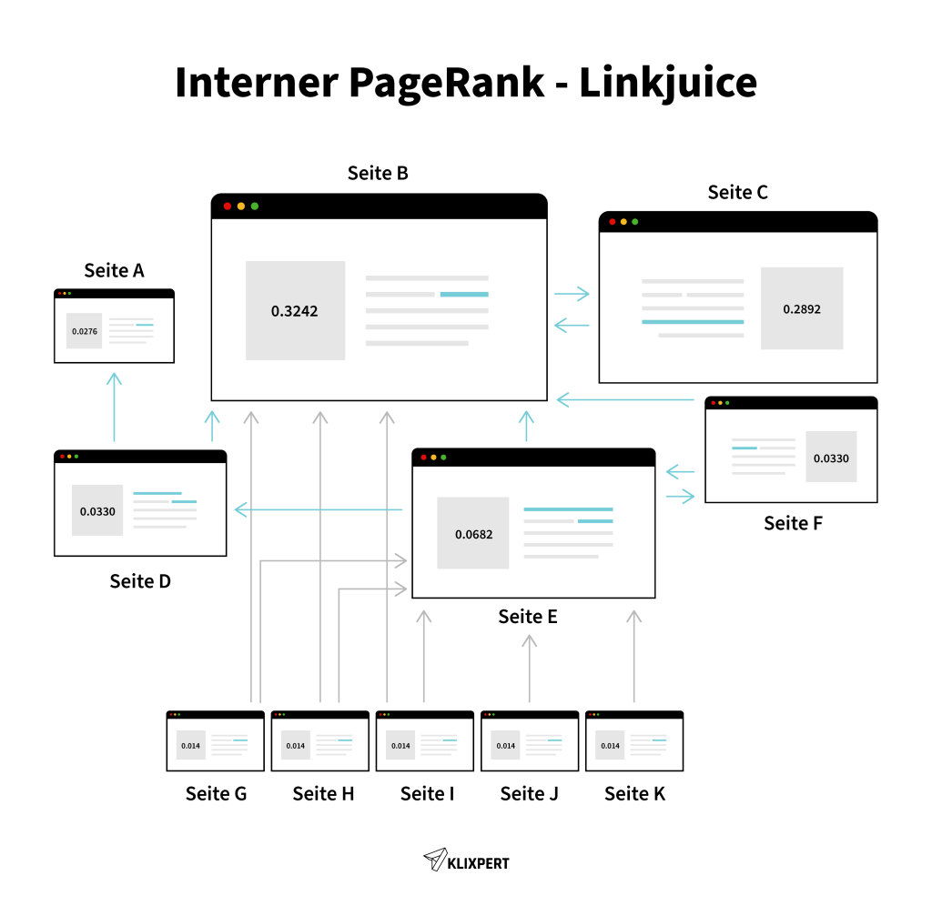 Interner Page Rank – Linkjuice