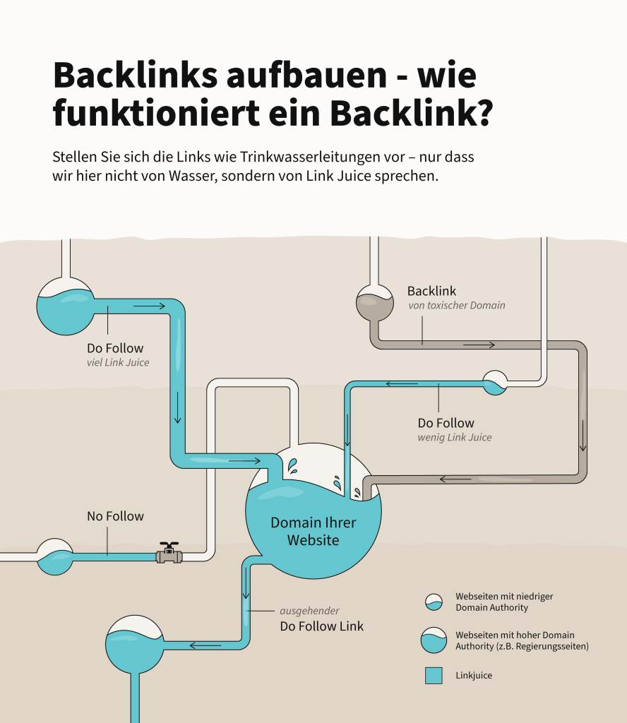 Wie funktionieren Backlinks?